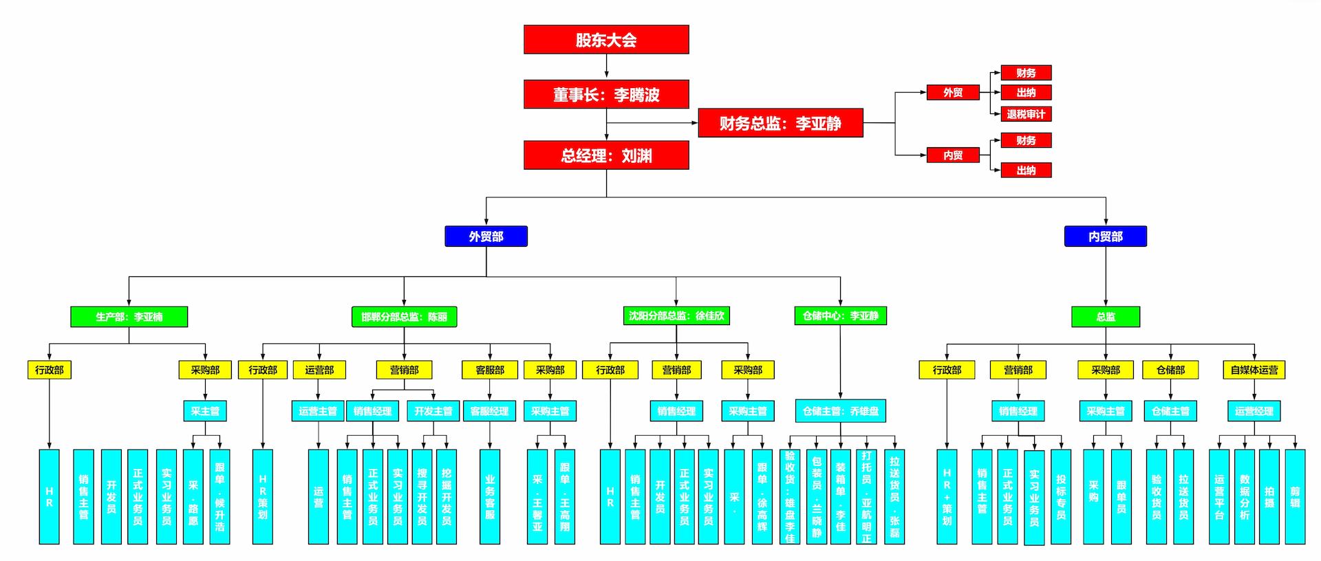 Company Structure