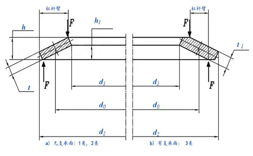 Disc Spring DIN 2093